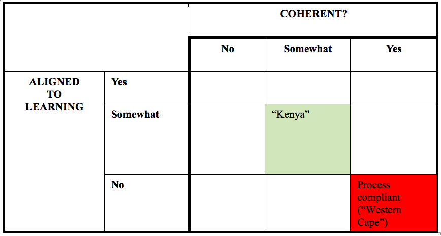 Is the education system coherent and aligned for learning?